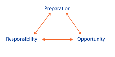 Graphic for Preparation Responsibility and Opportunity