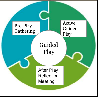 Components of Guided Play