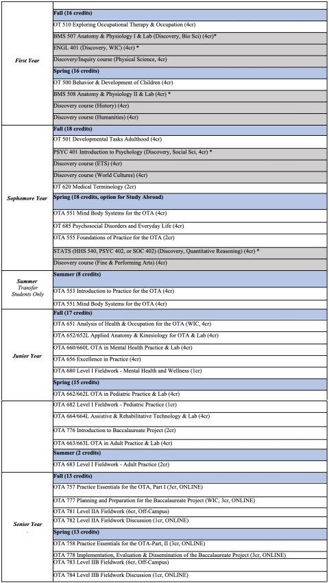 OTA program curriculum