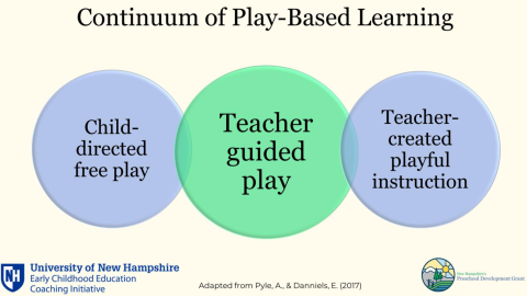 Continuum of Play-based Learning